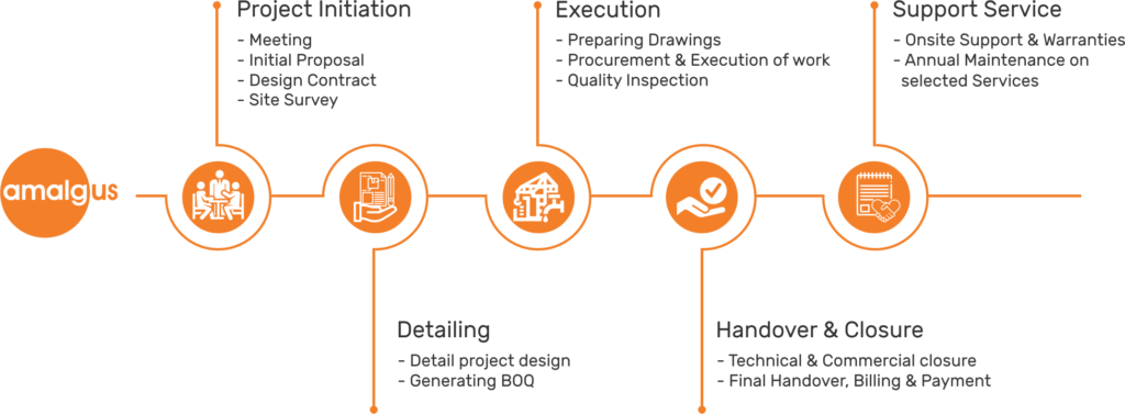 Amalgus: Innovative Design+Build Solutions for Exceptional Projects